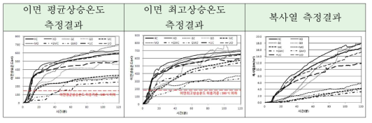 방재시험연구원의 시험대상 단열재 차열성능 측정결과