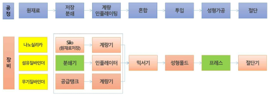 차열방화문용 나노실리카 불연단열심재 양산공정