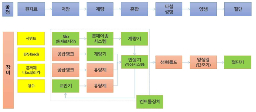 차열방화문용 경량단열충진재 양산공정