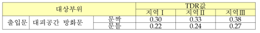 공동주택 결로방지를 위한 성능기준