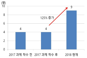 신규고용 창출 효과