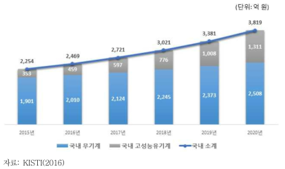 국내 고성능 단열재 시장전망