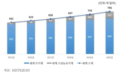 세계 고성능 단열재 시장전망