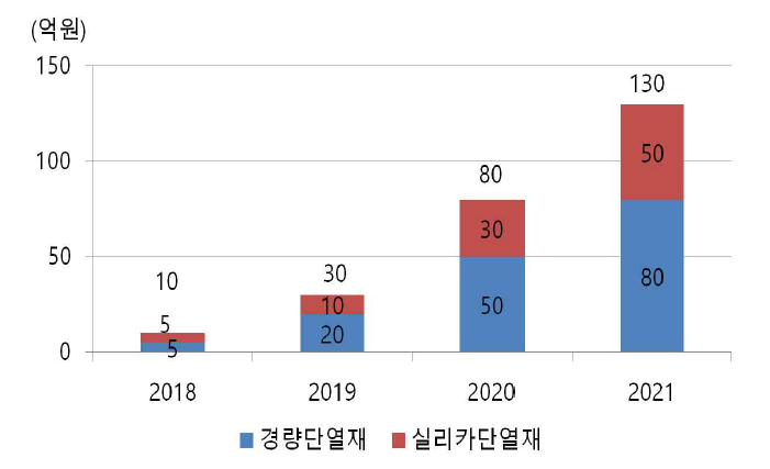 연도별 매출계획