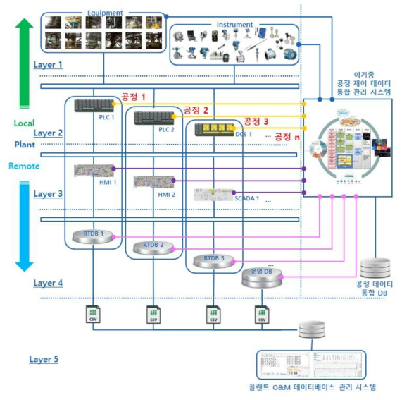 비즈니스 모델-발전 플랜트 O&M을 위한 이기종 공정 제어 데이터 통합 관리