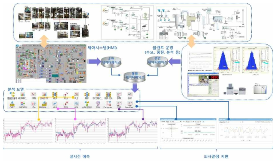 비즈니스 모델-발전 플랜트 O&M 데이터 실시간 예측 및 의사결정 지원