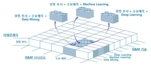 발전 플랜트 O&M 아키텍처 프레임워크 개념모델(참조모델) 활용 예