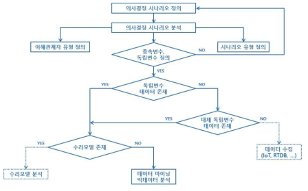 발전 플랜트 O&M 의사결정 지원모델(안)