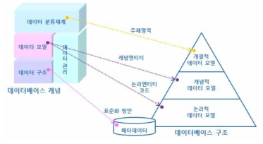 데이터베이스 개념과 데이터베이스 구조 연관성