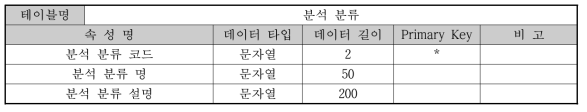 분석 데이터베이스-분석 분류