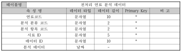 분석 데이터베이스-전처리 연료 분석 데이터