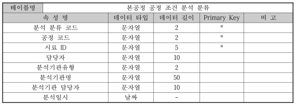 분석 데이터베이스-본공정 공정 조건 분석 분류