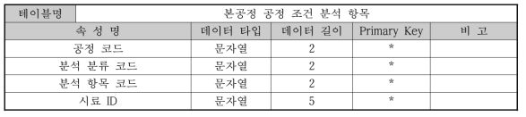 분석 데이터베이스-본공정 공정 조건 분석 항목