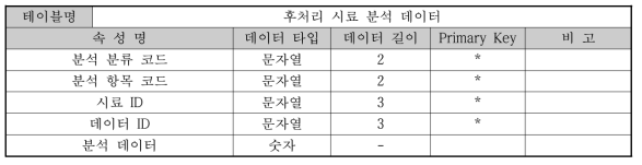 분석 데이터베이스-후처리 시료 분석 데이터