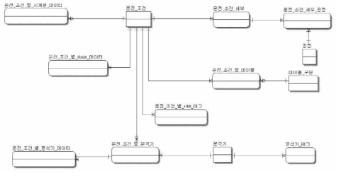 운전 데이터베이스 개념적 데이터 모델