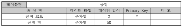 운전 데이터베이스-공정