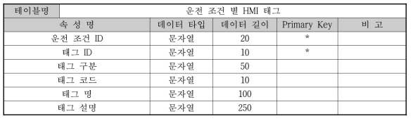 운전 데이터베이스-운전 조건 별 HMI 태그