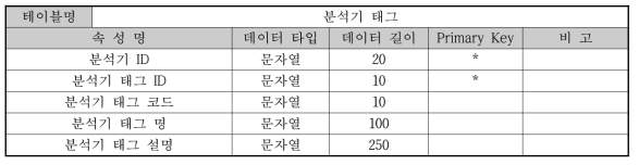 운전 데이터베이스-분석기 태그