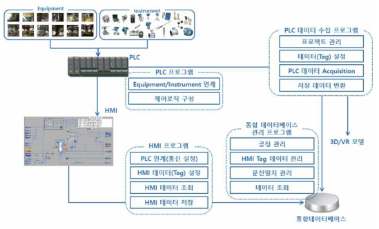 이기종 공정제어 데이터 통합 관리-시스템 구성도