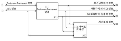 이기종 공정 제어 데이터 통합 관리-PLC 프로그램 Functional Diagram