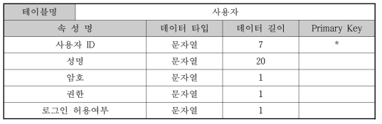 이기종 공정 제어 데이터 통합 관리 데이터베이스 명세-사용자