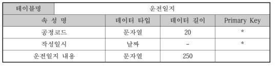 이기종 공정 제어 데이터 통합 관리 데이터베이스 명세-운전일지