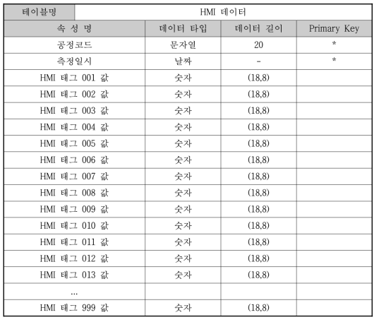 이기종 공정 제어 데이터 통합 관리 데이터베이스 명세-HMI 데이터