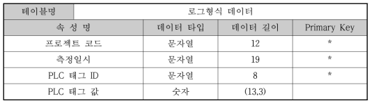 이기종 공정 제어 데이터 통합 관리 데이터베이스 명세-로그형식 데이터