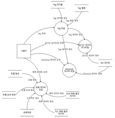 실시간 예측 및 의사결정 지원-Data Flow Diagram