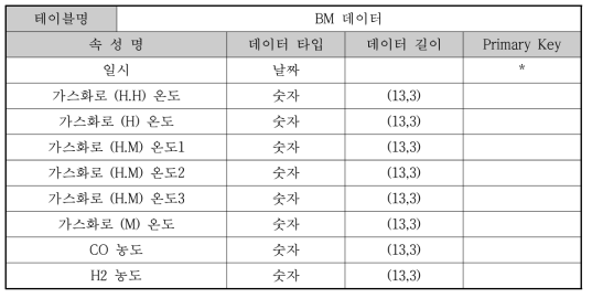 실시간 예측 및 의사결정 지원 데이터베이스 명세-BM 데이터