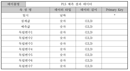 실시간 예측 및 의사결정 지원 데이터베이스 명세-PLS 예측 결과 데이터