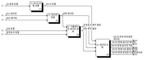 운전 빅데이터 분석 연계 실시간 3D/VR–Functional Diagram