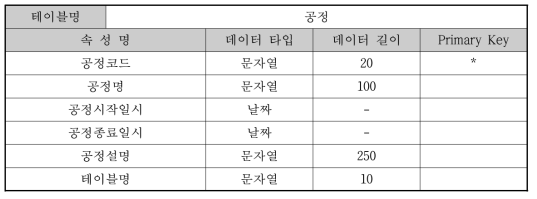 운전 빅데이터 분석 연계 실시간 3D/VR 데이터베이스 명세-공정