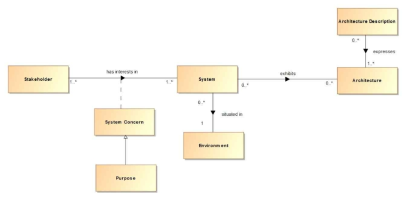 ISO/IEC 42010:2011 Context of architecture description