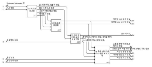 지식기반 발전 플랜트 O&M 지원 시스템 아키텍처-운용활동모델(운용활동흐름도)(10)