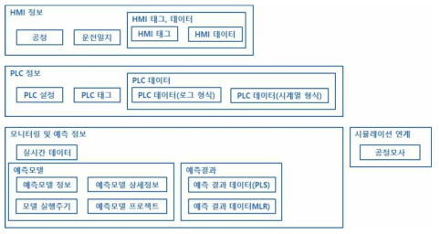 지식기반 발전 플랜트 O&M 지원 시스템 아키텍처-데이터기술서(데이터 구성도)