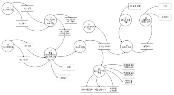 지식기반 발전 플랜트 O&M 지원 시스템 아키텍처-체계기능 기술서(데이터흐름도)