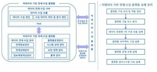 빅데이터 기반 연계․수집 플랫폼 아키텍처