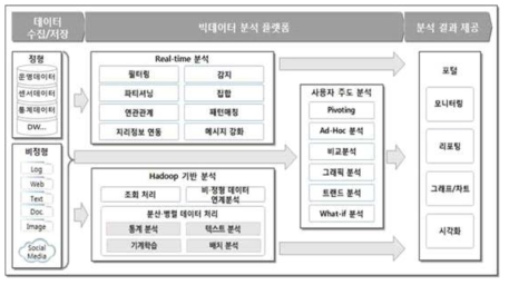 빅데이터 분석 플랫폼 구성도