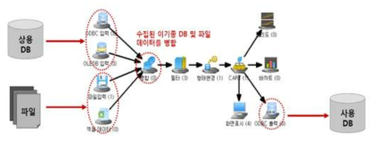 데이터 전처리 예시 작업 흐름