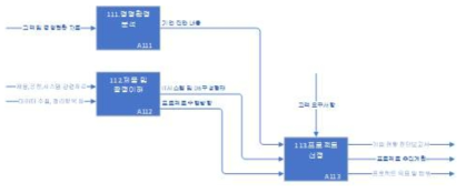 빅데이터 지원체계 프로세스 모델-110 비즈니스 이해