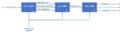 빅데이터 지원체계 프로세스 모델- 210 빅데이터 처리