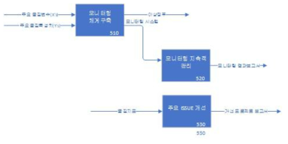 빅데이터 지원체계 프로세스 모델- 500 Action