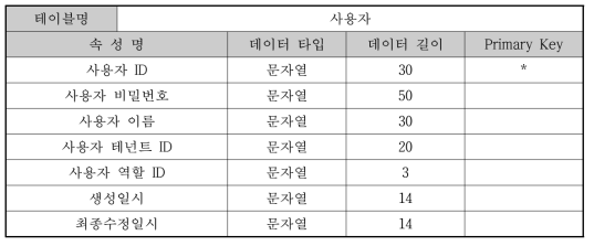 빅데이터 지원체계 데이터베이스 명세-사용자