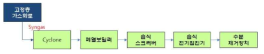 정제시스템 공정 구성도