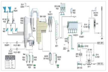 페기물 연소 발전 시스템 공정도