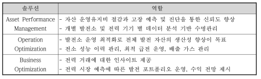 Exelon 발전자산 관리 플랫폼 구성