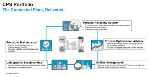 Honeywell UOP CPS Portfolio