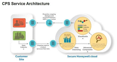 Honeywell UOP CPS Service Architecture