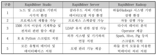 RapidMiner 빅데이터 분석 플랫폼 내 솔루션 별 제공 기능